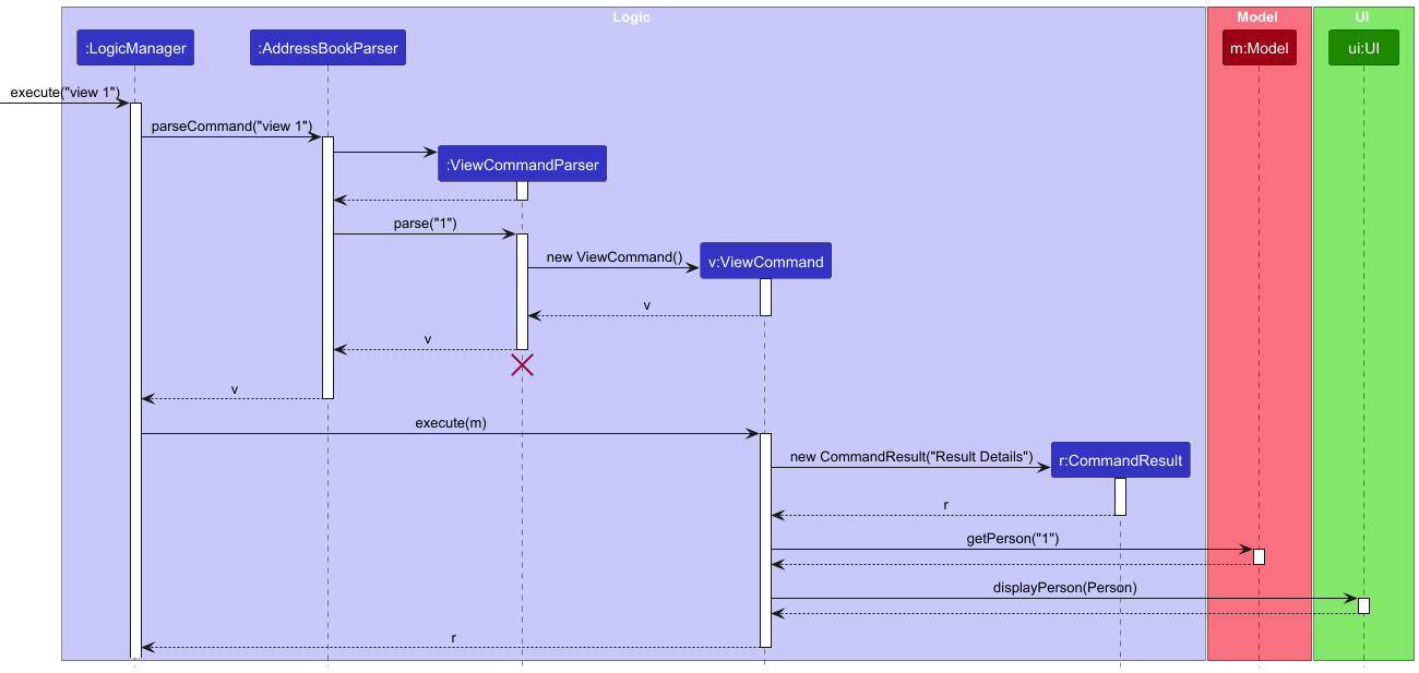 ViewSequenceDiagram